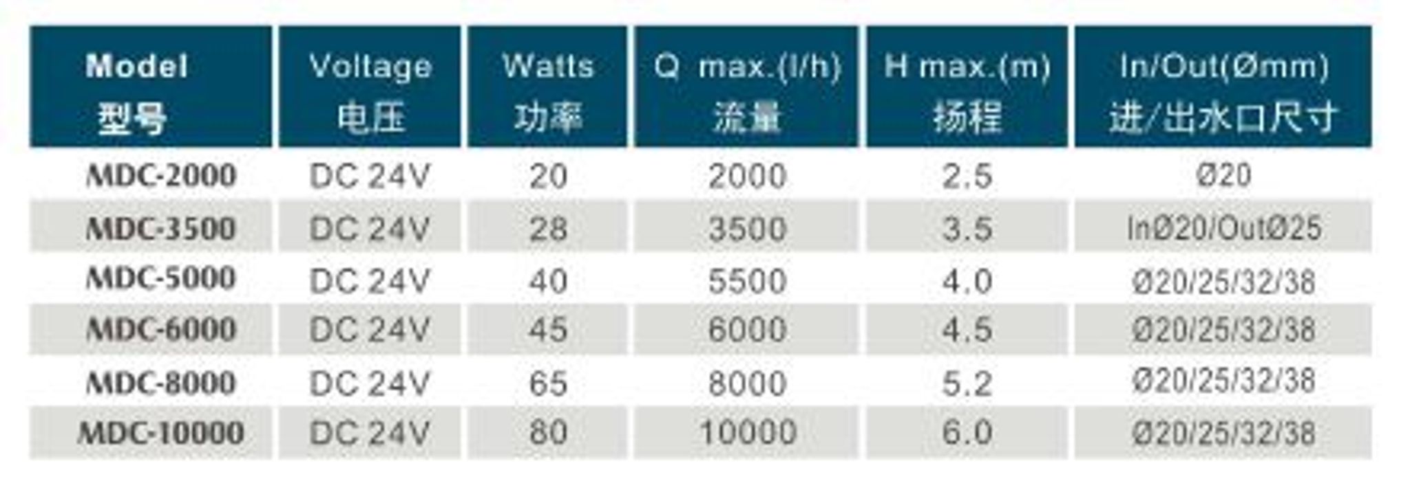 Jebao MDC-5000 Pump